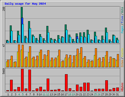 Daily usage for May 2024