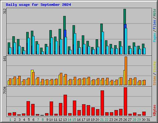 Daily usage for September 2024