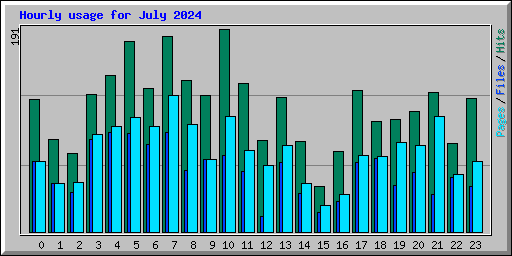 Hourly usage for July 2024